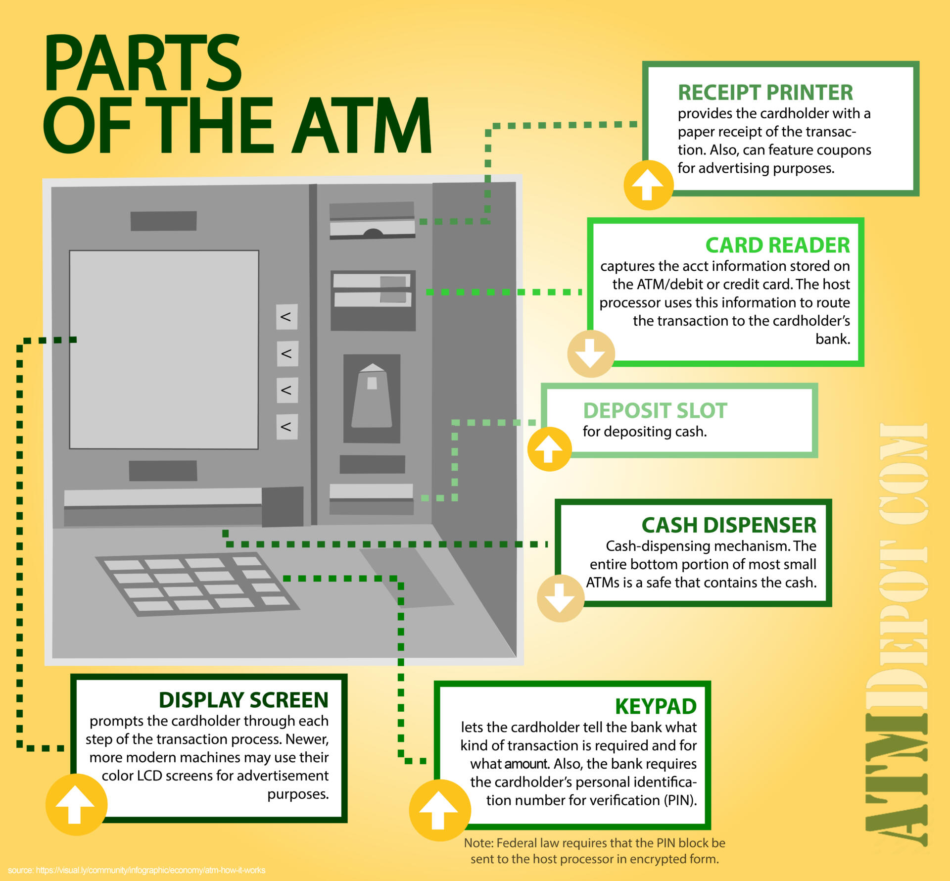 ATM Business Basics Part I: How ATMs Work | ATM Depot